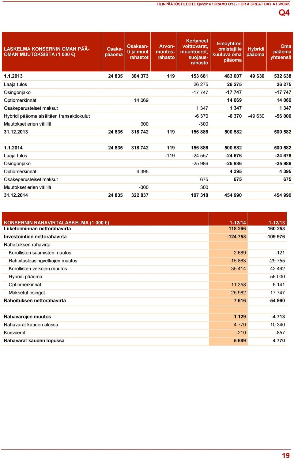 1.2013 24 835 304 373 119 153 681 483 007 49 630 532 638 Laaja tulos 26 275 26 275 26 275 Osingonjako -17 747-17 747-17 747 Optiomerkinnät 14 069 14 069 14 069 Osakeperusteiset maksut 1 347 1 347 1