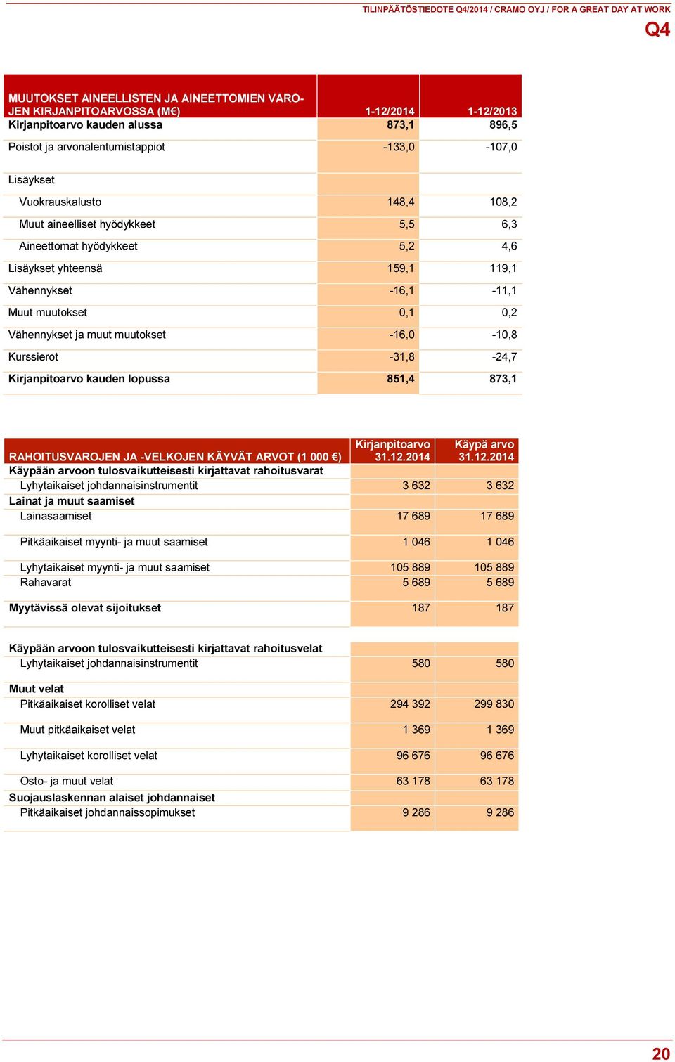 muutokset -16,0-10,8 Kurssierot -31,8-24,7 Kirjanpitoarvo kauden lopussa 851,4 873,1 Kirjanpitoarvo 31.12.