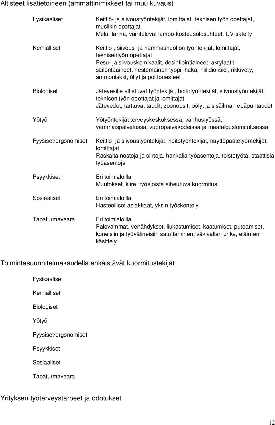 opettajat Pesu- ja siivouskemikaalit, desinfiointiaineet, akrylaatit, säilöntäaineet, nestemäinen typpi, häkä, hiilidioksidi, rikkivety, ammoniakki, öljyt ja polttonesteet Jätevesille altistuvat