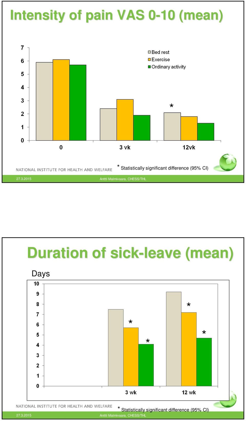 CI) Duration of sick-leave (mean) Days * *