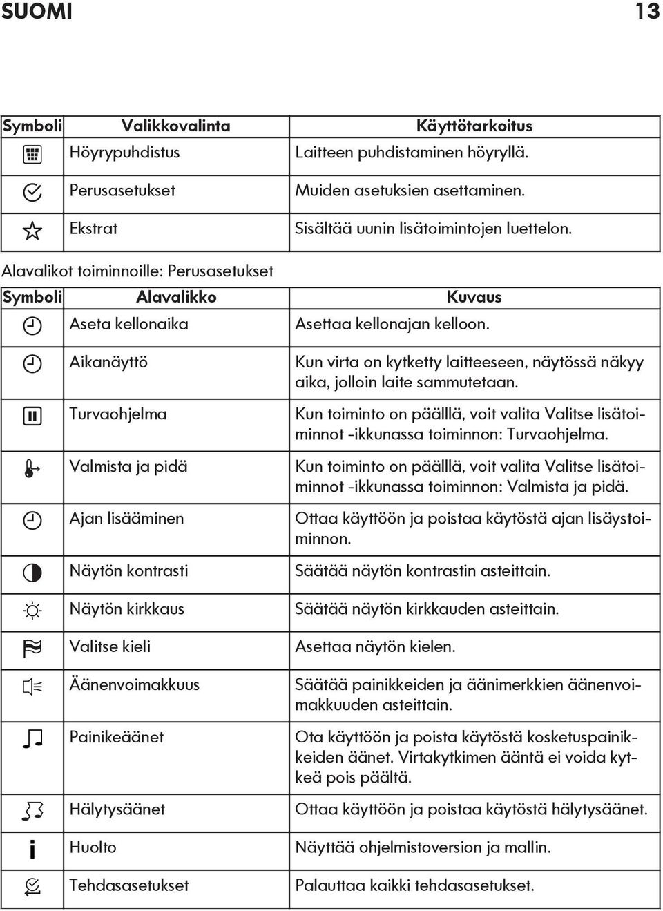 Aikanäyttö Turvaohjelma Valmista ja pidä Ajan lisääminen Näytön kontrasti Näytön kirkkaus Valitse kieli Äänenvoimakkuus Painikeäänet Hälytysäänet Huolto Tehdasasetukset Kun virta on kytketty