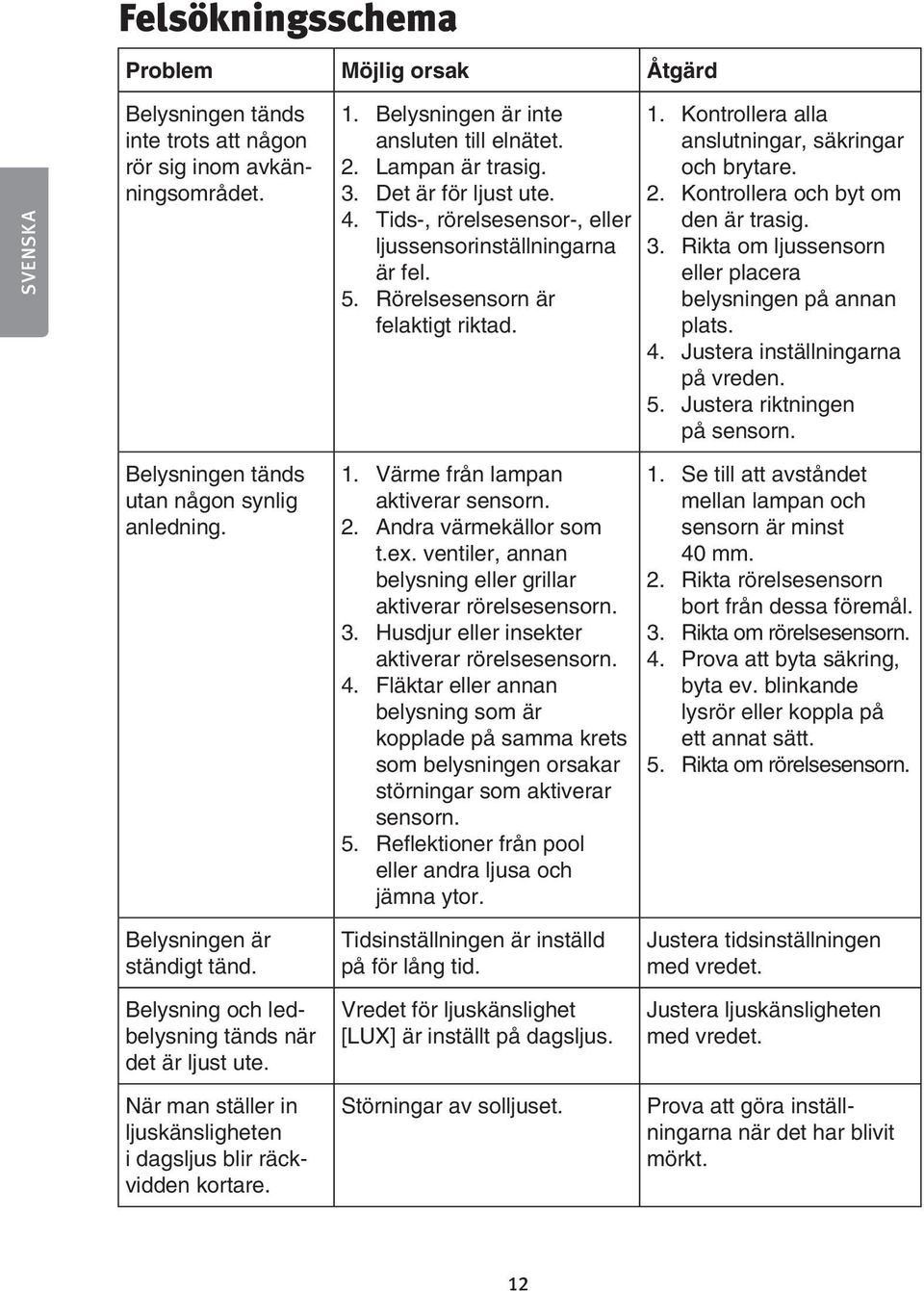 Kontrollera och byt om den är trasig. 3. Rikta om ljussensorn eller placera belysningen på annan plats. 4. Justera inställningarna på vreden. 5. Justera riktningen på sensorn.