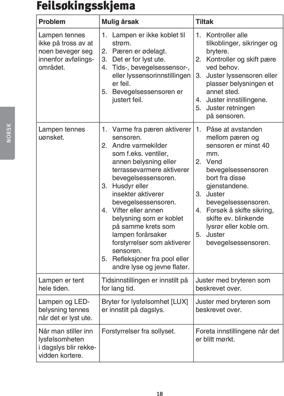 Kontroller og skift pære ved behov. 3. Juster lyssensoren eller plasser belysningen et annet sted. 4. Juster innstillingene. 5. Juster retningen på sensoren. NORSK Lampen tennes uønsket. 1.