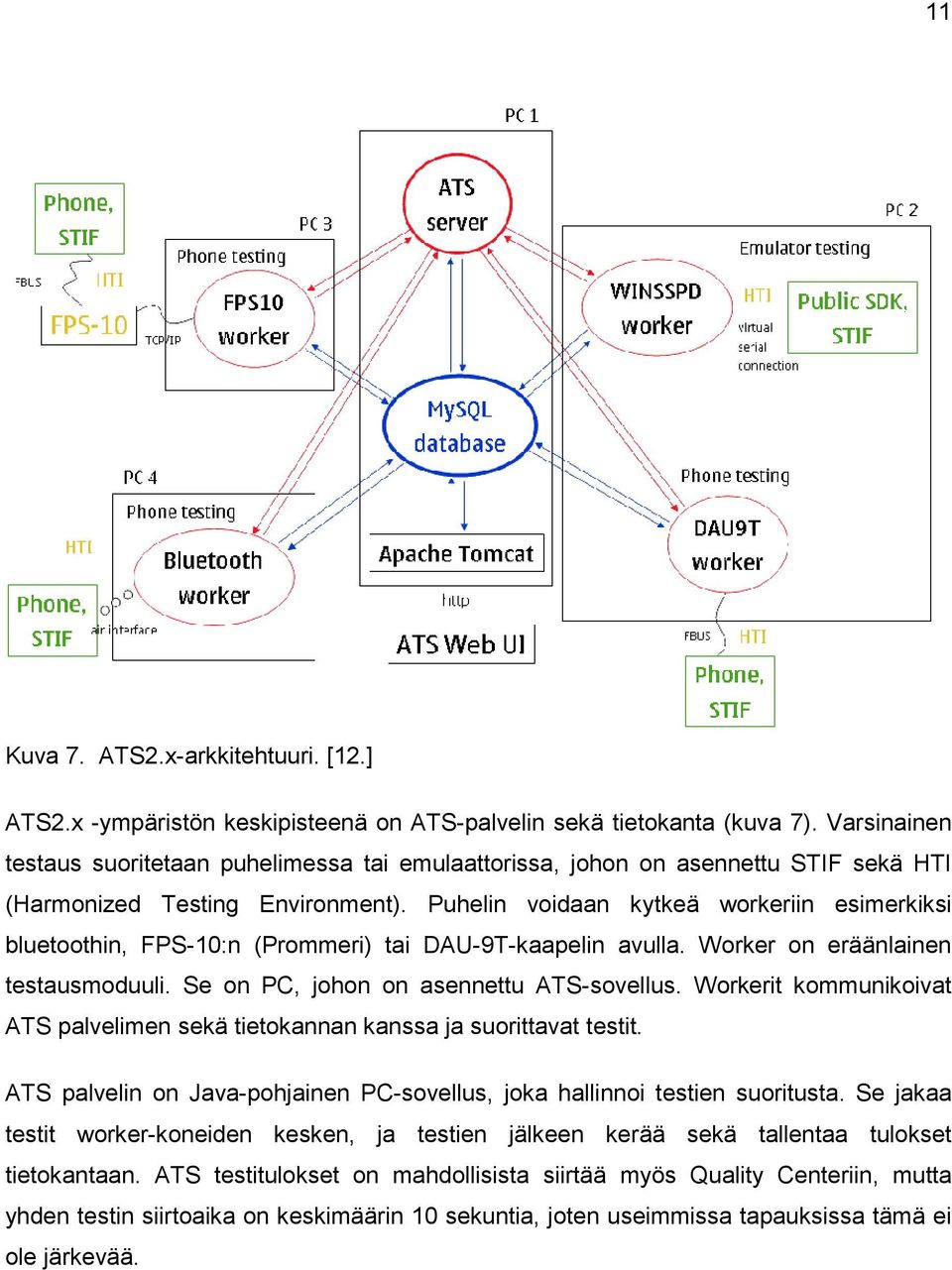 Puhelin voidaan kytkeä workeriin esimerkiksi bluetoothin, FPS-10:n (Prommeri) tai DAU-9T-kaapelin avulla. Worker on eräänlainen testausmoduuli. Se on PC, johon on asennettu ATS-sovellus.