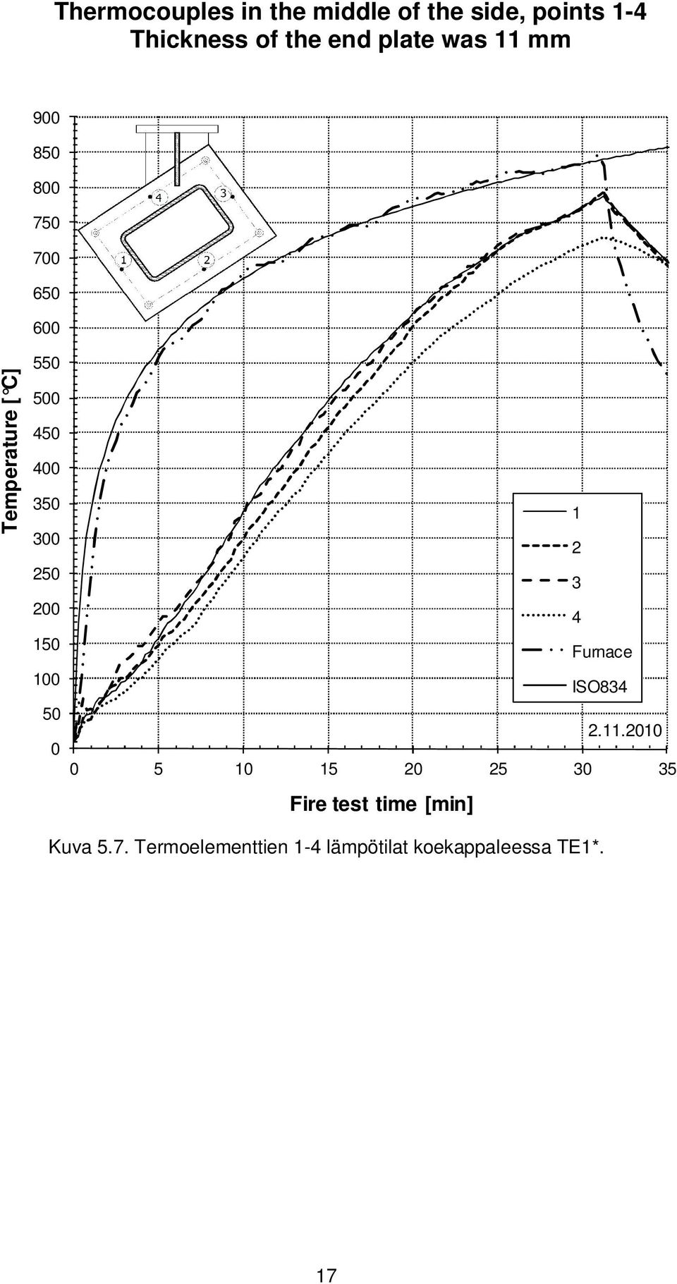 25 2 15 1 5 1 2 3 4 Furnace ISO834 2.11.