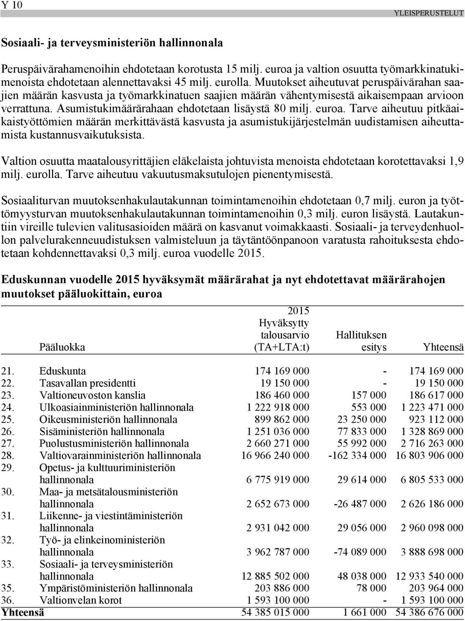 Muutokset aiheutuvat peruspäivärahan saajien määrän kasvusta ja työmarkkinatuen saajien määrän vähentymisestä aikaisempaan arvioon verrattuna. Asumistukimäärärahaan ehdotetaan lisäystä 80 milj. euroa.