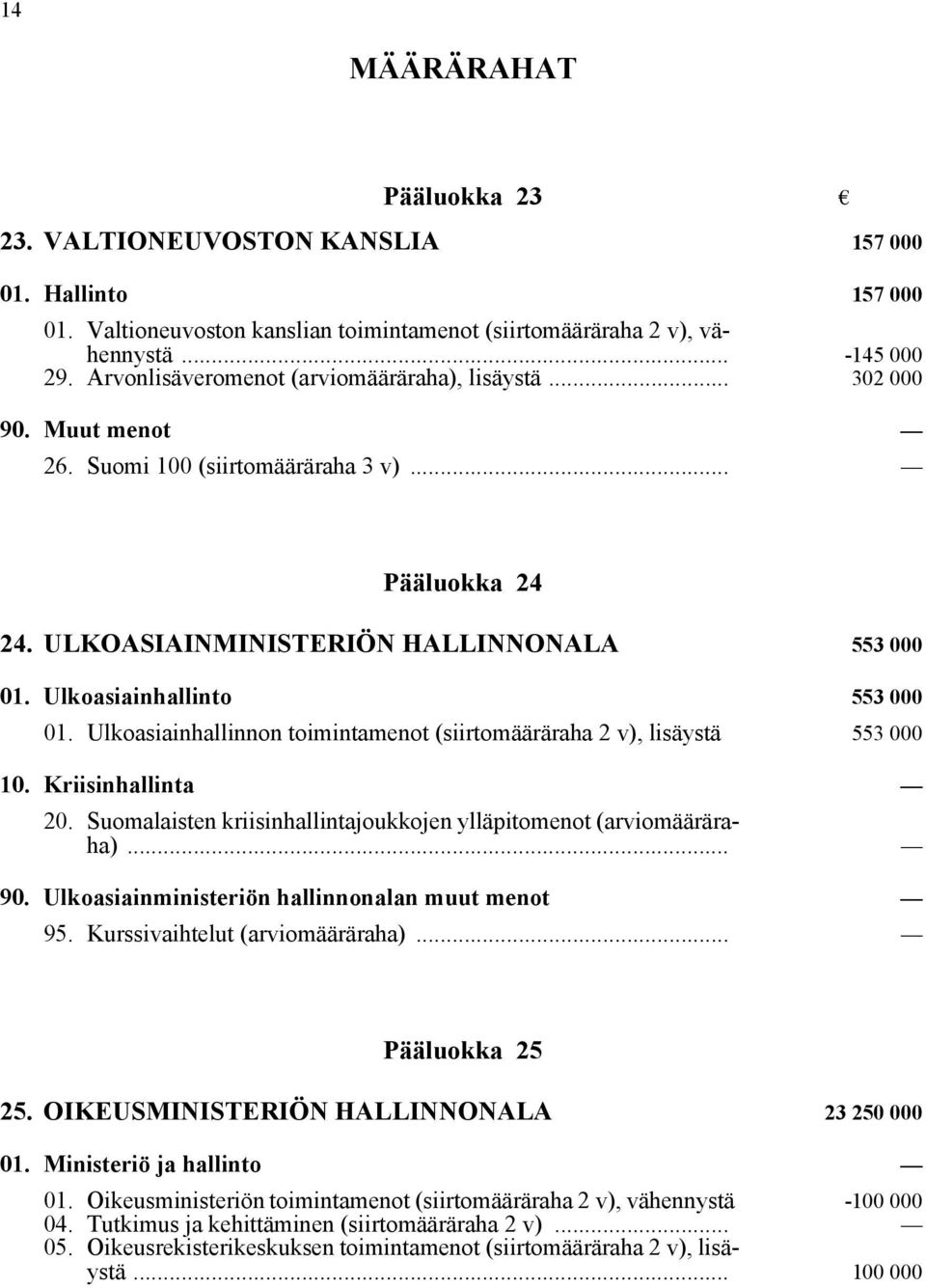 Ulkoasiainhallinto 553 000 01. Ulkoasiainhallinnon toimintamenot (siirtomääräraha 2 v), lisäystä 553 000 10. Kriisinhallinta 20. Suomalaisten kriisinhallintajoukkojen ylläpitomenot (arviomääräraha).