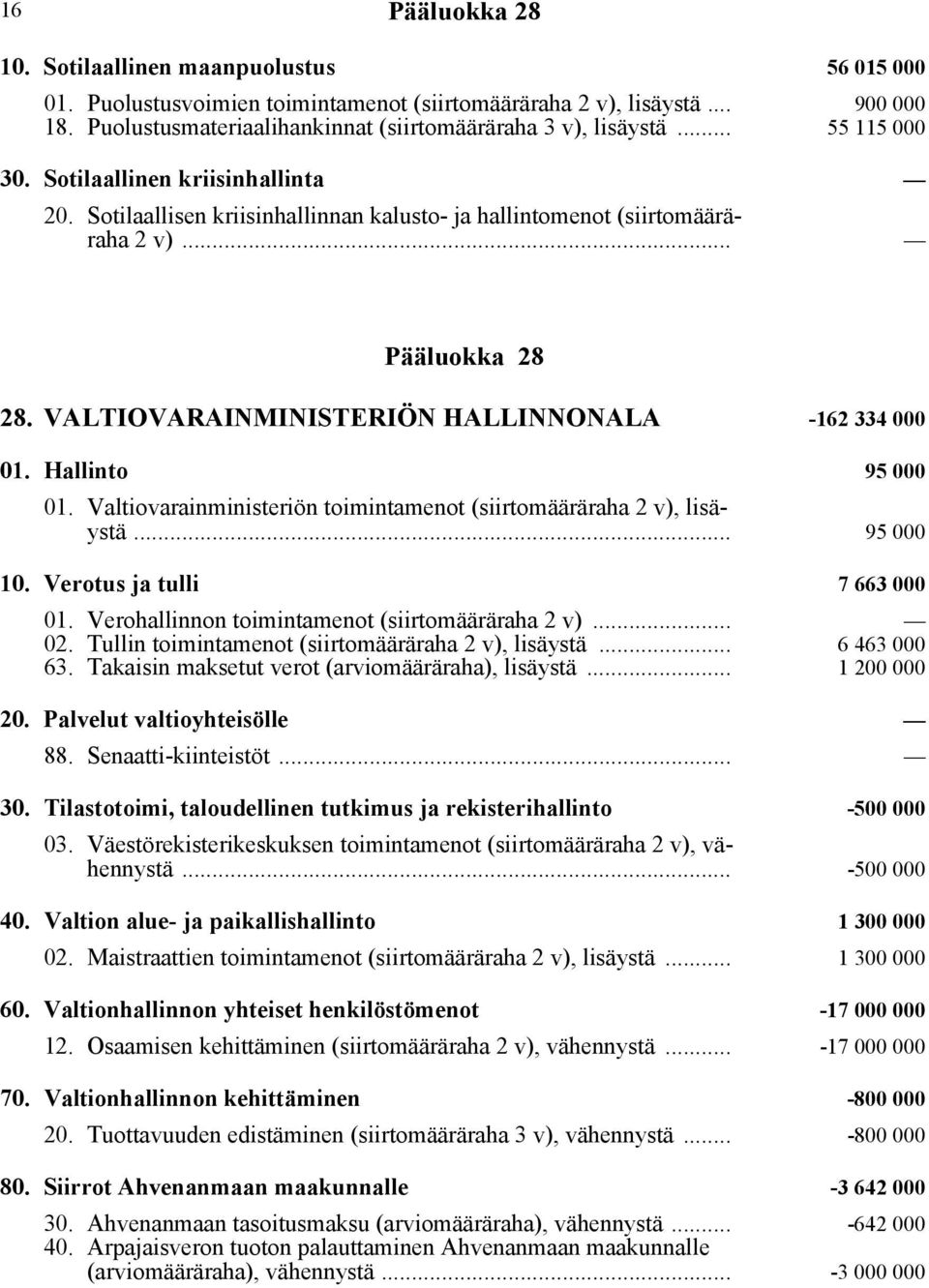 .. Pääluokka 28 28. VALTIOVARAINMINISTERIÖN HALLINNONALA -162 334 000 01. Hallinto 95 000 01. Valtiovarainministeriön toimintamenot (siirtomääräraha 2 v), lisäystä... 95 000 10.