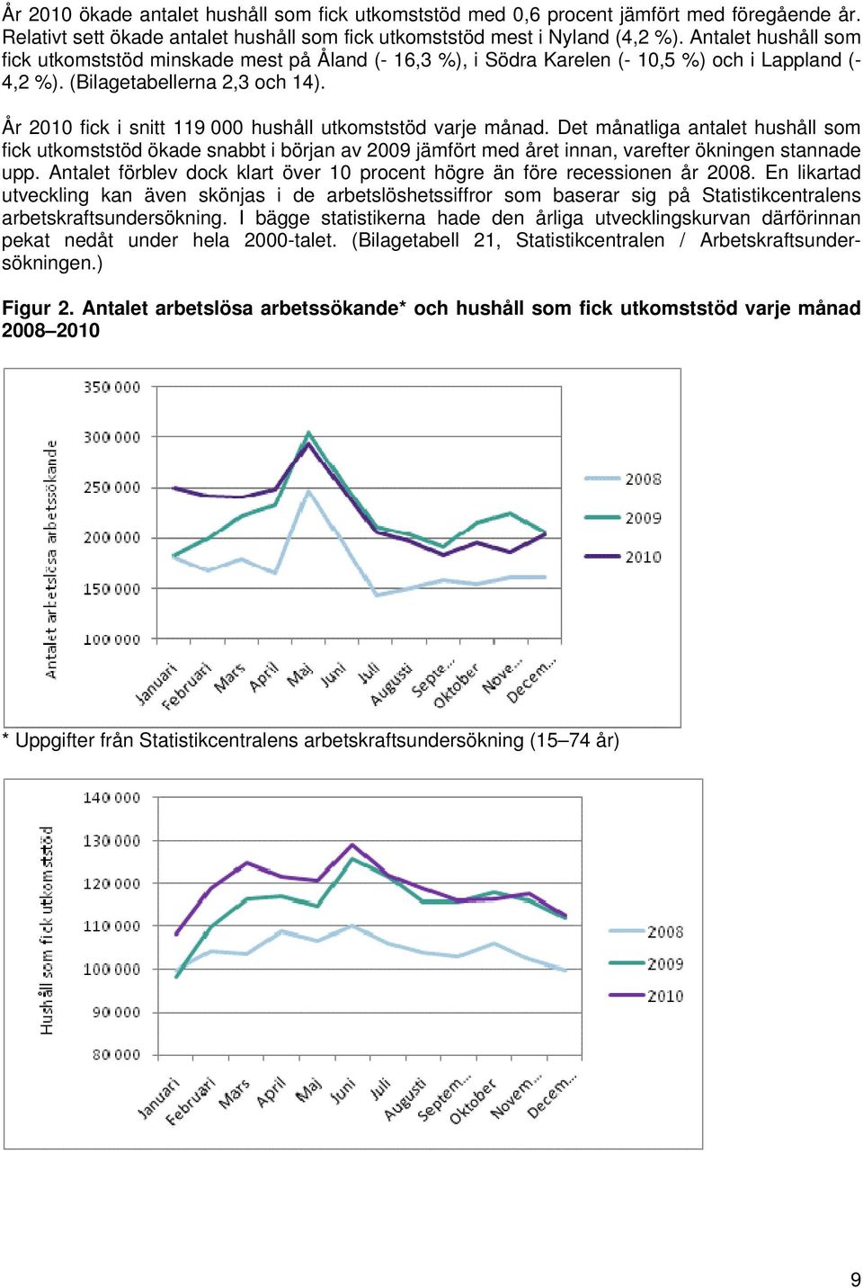 År 2010 fick i snitt 119 000 hushåll utkomststöd varje månad. Det månatliga antalet hushåll som fick utkomststöd ökade snabbt i början av 2009 jämfört med året innan, varefter ökningen stannade upp.