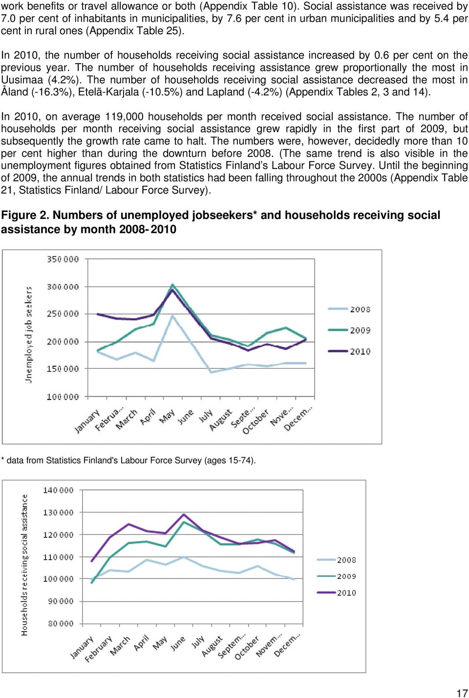 The number of households receiving assistance grew proportionally the most in Uusimaa (4.2%). The number of households receiving social assistance decreased the most in Åland (-16.