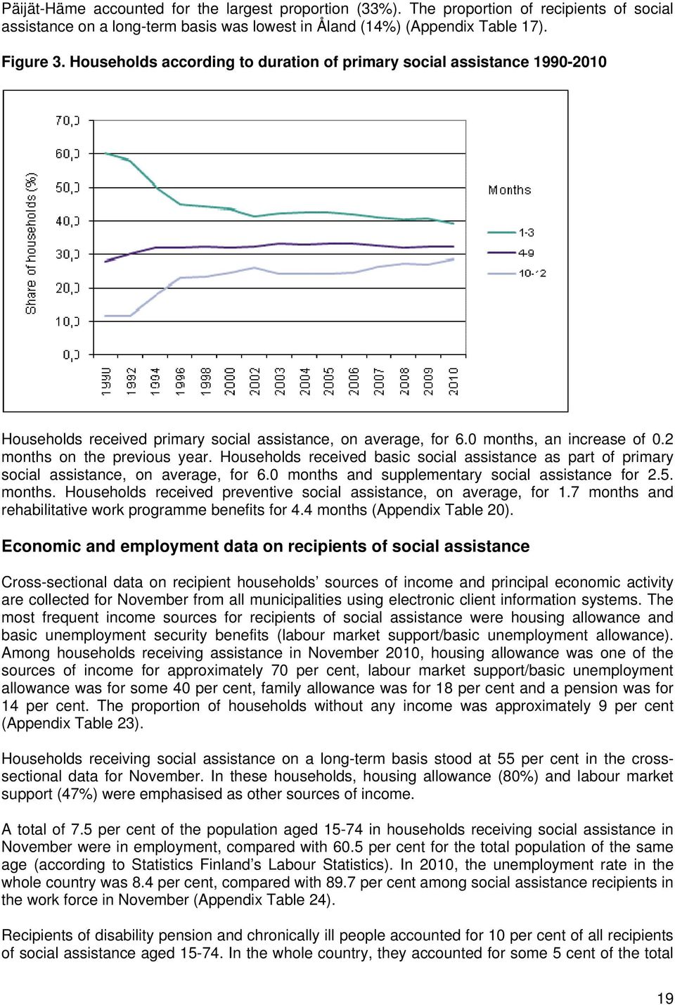 Households received basic social assistance as part of primary social assistance, on average, for 6.0 months and supplementary social assistance for 2.5. months. Households received preventive social assistance, on average, for 1.