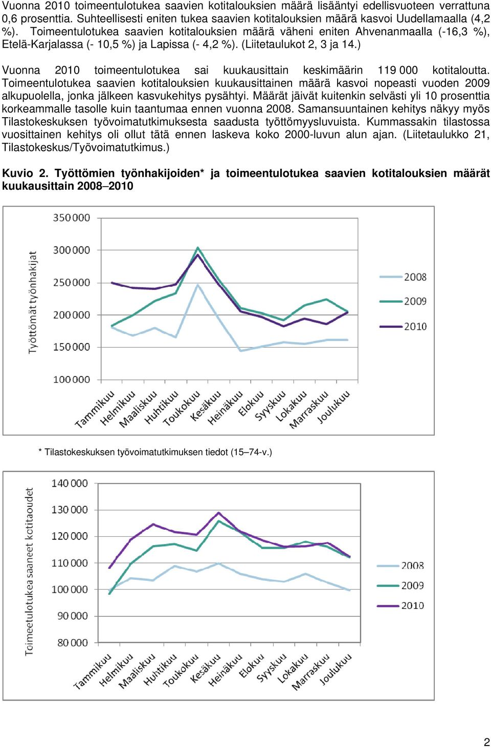 ) Vuonna 2010 toimeentulotukea sai kuukausittain keskimäärin 119 000 kotitaloutta.