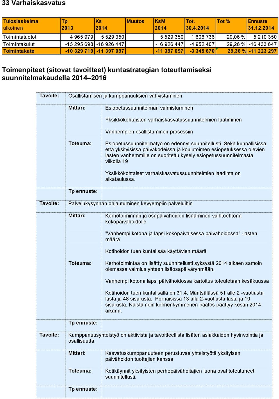 345 670 29,36 % -11 223 297 Toimenpiteet (sitovat tavoitteet) kuntastrategian toteuttamiseksi suunnitelmakaudella 2016 Osallistamisen ja kumppanuuksien vahvistaminen Esiopetussuunnitelman