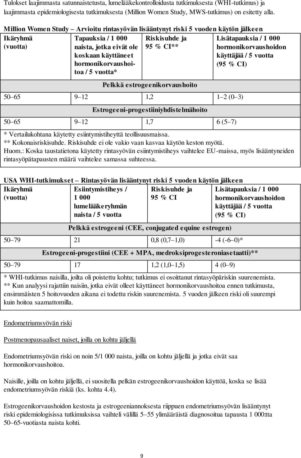 hormonikorvaushoitoa / 5 vuotta* Pelkkä estrogeenikorvaushoito 50 65 9 12 1,2 1 2 (0 3) Estrogeeni-progestiiniyhdistelmähoito 50 65 9 12 1,7 6 (5 7) Lisätapauksia / 1 000 hormonikorvaushoidon