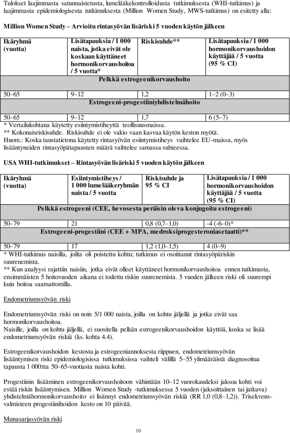 Riskisuhde** Lisätapauksia / 1 000 hormonikorvaushoidon käyttäjää / 5 vuotta (95 % CI) Pelkkä estrogeenikorvaushoito 50 65 9 12 1,2 1 2 (0 3) Estrogeeni-progestiiniyhdistelmähoito 50 65 9 12 1,7 6 (5