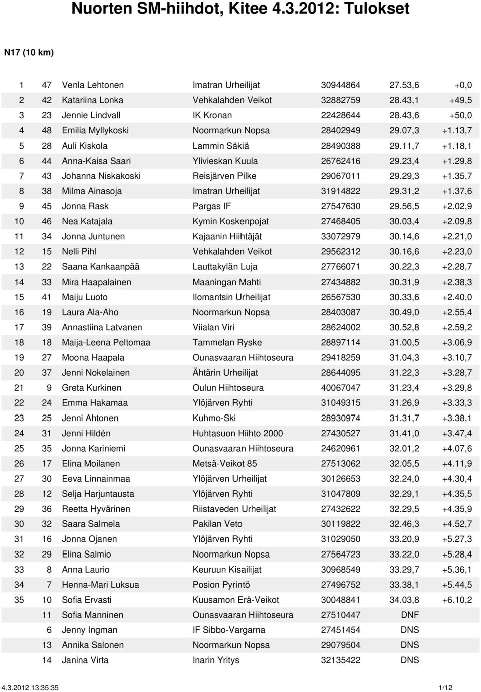 18,1 6 44 Anna-Kaisa Saari Ylivieskan Kuula 26762416 29.23,4 +1.29,8 7 43 Johanna Niskakoski Reisjärven Pilke 29067011 29.29,3 +1.35,7 8 38 Milma Ainasoja Imatran Urheilijat 31914822 29.31,2 +1.