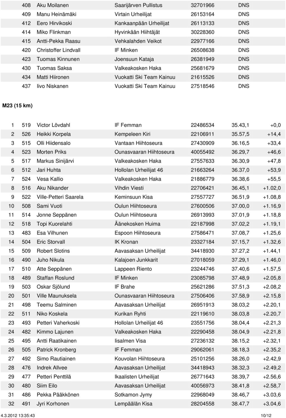 25681679 DNS 434 Matti Hiironen Vuokatti Ski Team Kainuu 21615526 DNS 437 Iivo Niskanen Vuokatti Ski Team Kainuu 27518546 DNS M23 (15 km) 1 519 Victor Lövdahl IF Femman 22486534 35.