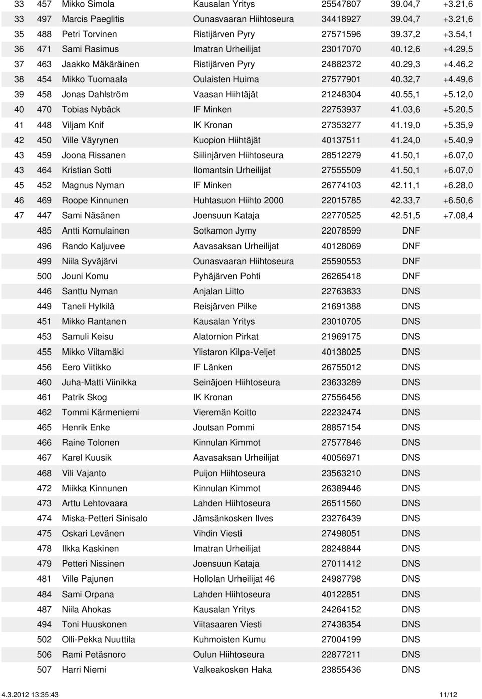 49,6 39 458 Jonas Dahlström Vaasan Hiihtäjät 21248304 40.55,1 +5.12,0 40 470 Tobias Nybäck IF Minken 22753937 41.03,6 +5.20,5 41 448 Viljam Knif IK Kronan 27353277 41.19,0 +5.