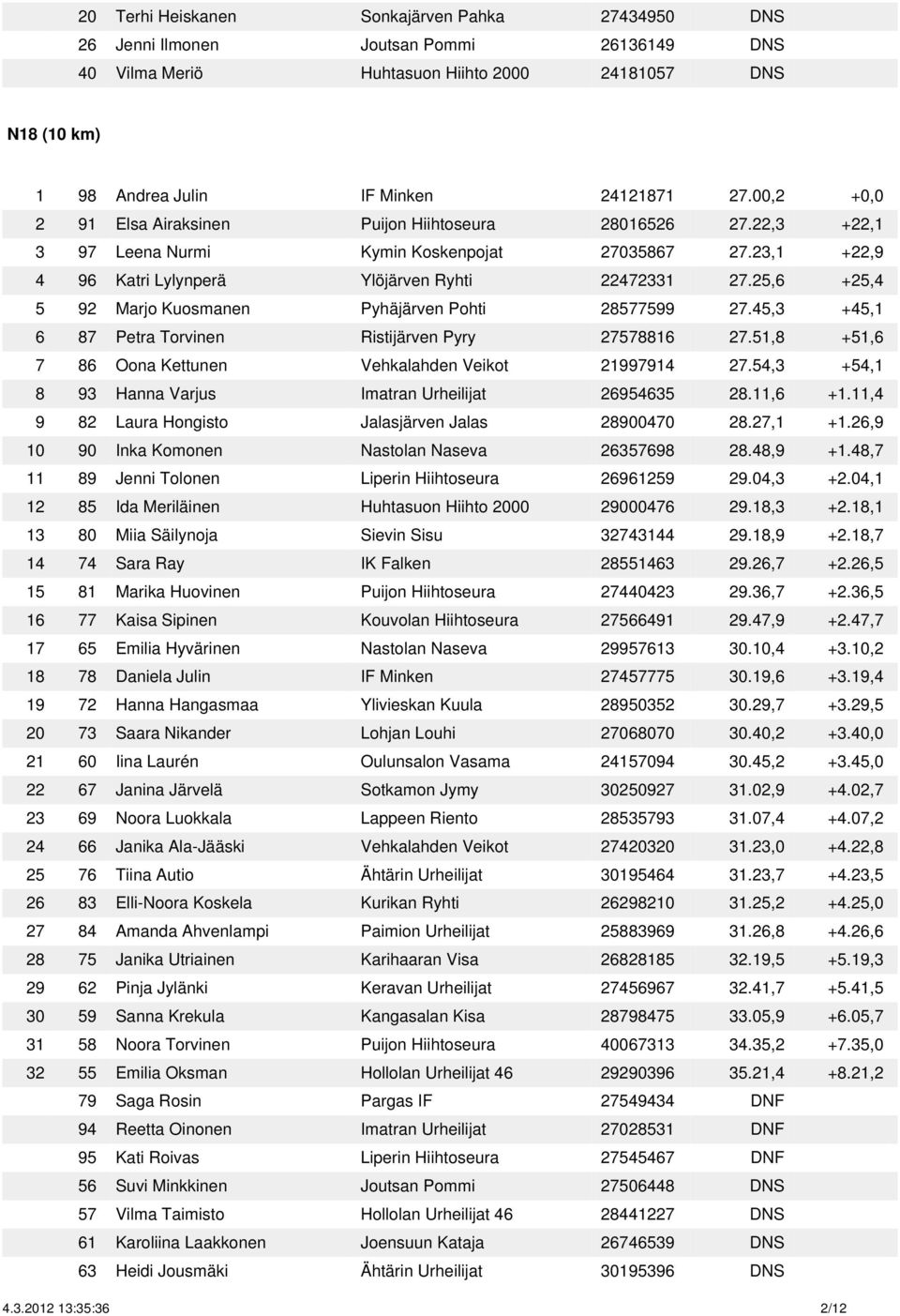 25,6 +25,4 5 92 Marjo Kuosmanen Pyhäjärven Pohti 28577599 27.45,3 +45,1 6 87 Petra Torvinen Ristijärven Pyry 27578816 27.51,8 +51,6 7 86 Oona Kettunen Vehkalahden Veikot 21997914 27.