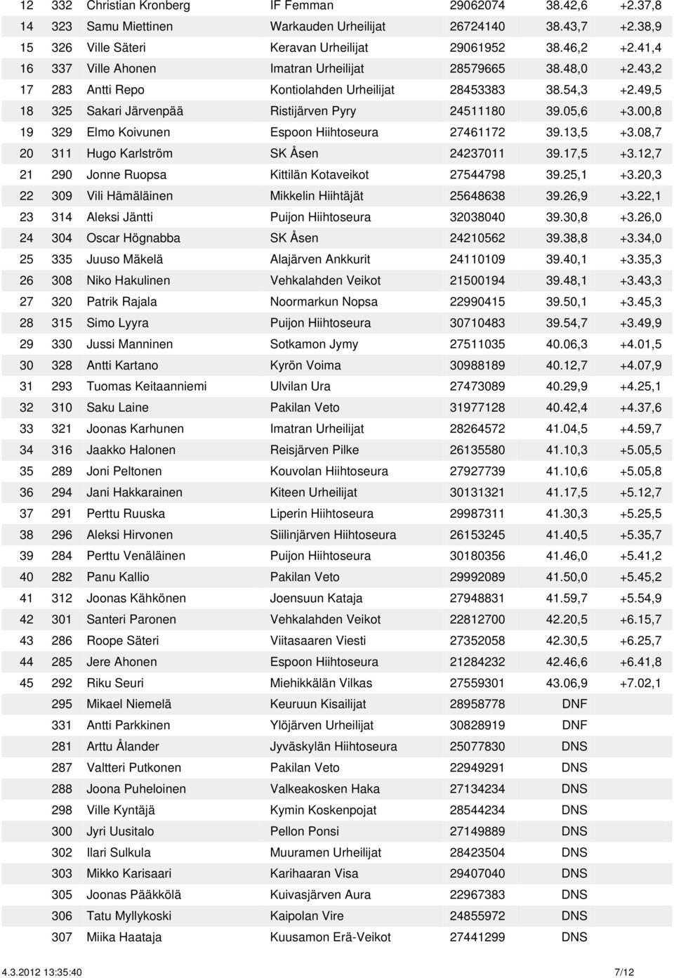 00,8 19 329 Elmo Koivunen Espoon Hiihtoseura 27461172 39.13,5 +3.08,7 20 311 Hugo Karlström SK Åsen 24237011 39.17,5 +3.12,7 21 290 Jonne Ruopsa Kittilän Kotaveikot 27544798 39.25,1 +3.