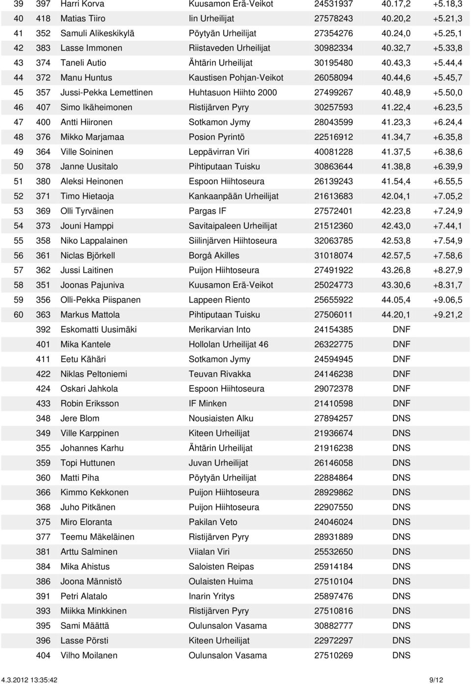 44,6 +5.45,7 45 357 Jussi-Pekka Lemettinen Huhtasuon Hiihto 2000 27499267 40.48,9 +5.50,0 46 407 Simo Ikäheimonen Ristijärven Pyry 30257593 41.22,4 +6.