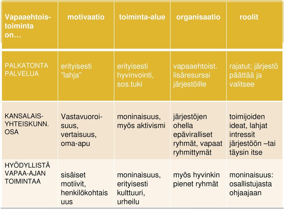 OSA Vastavuoroisuus, vertaisuus, oma-apu moninaisuus, myös aktivismi järjestöjen ohella epäviralliset ryhmät, vapaat ryhmittymät toimijoiden ideat,