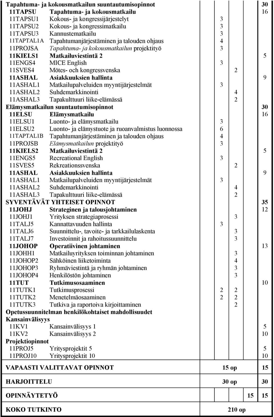 och kongressvenska 2 11ASHAL Asiakkuuksien hallinta 9 11ASHAL1 Matkailupalveluiden myyntijärjestelmät 3 11ASHAL2 Suhdemarkkinointi 4 11ASHAL3 Tapakulttuuri liike-elämässä 2 Elämysmatkailun