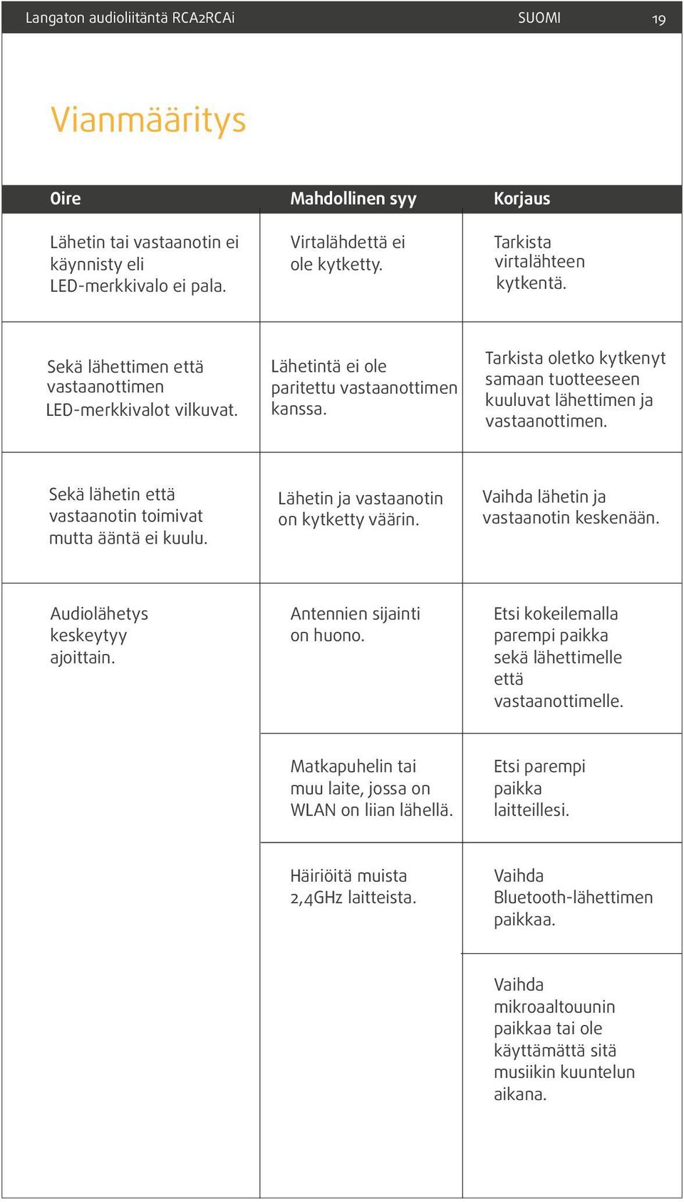 Lähetintä ei ole paritettu vastaanottimen kanssa. Tarkista oletko kytkenyt samaan tuotteeseen kuuluvat lähettimen ja vastaanottimen. Lähetin ja vastaanotin on kytketty väärin.