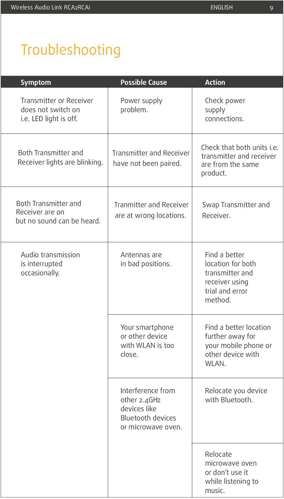 Tranmitter and Receiver are at wrong locations. Audio transmission is interrupted occasionally. Check that both units i.e. transmitter and receiver are from the same product.