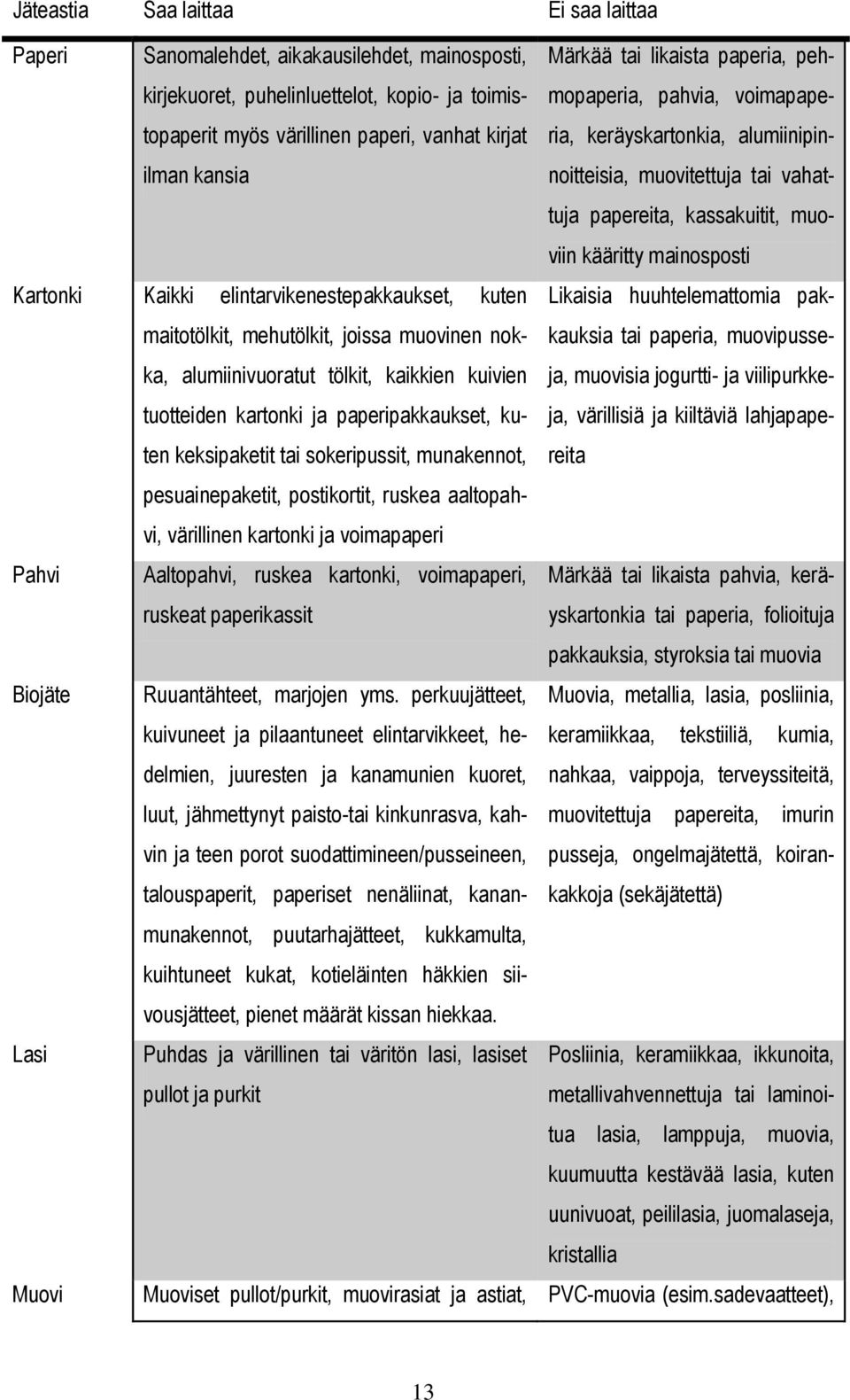 Kaikki elintarvikenestepakkaukset, kuten Likaisia huuhtelemattomia pakkauksia maitotölkit, mehutölkit, joissa muovinen nokka, alumiinivuoratut tölkit, kaikkien kuivien tuotteiden kartonki ja