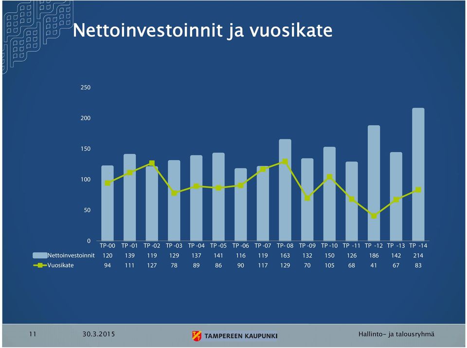 -13 TP -14 Nettoinvestoinnit 120 139 119 129 137 141 116 119 163 132 150