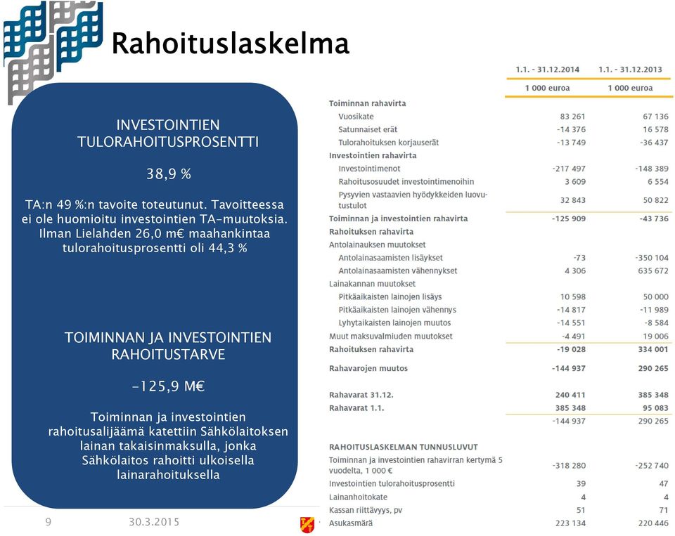 Ilman Lielahden 26,0 m maahankintaa tulorahoitusprosentti oli 44,3 % TOIMINNAN JA INVESTOINTIEN RAHOITUSTARVE