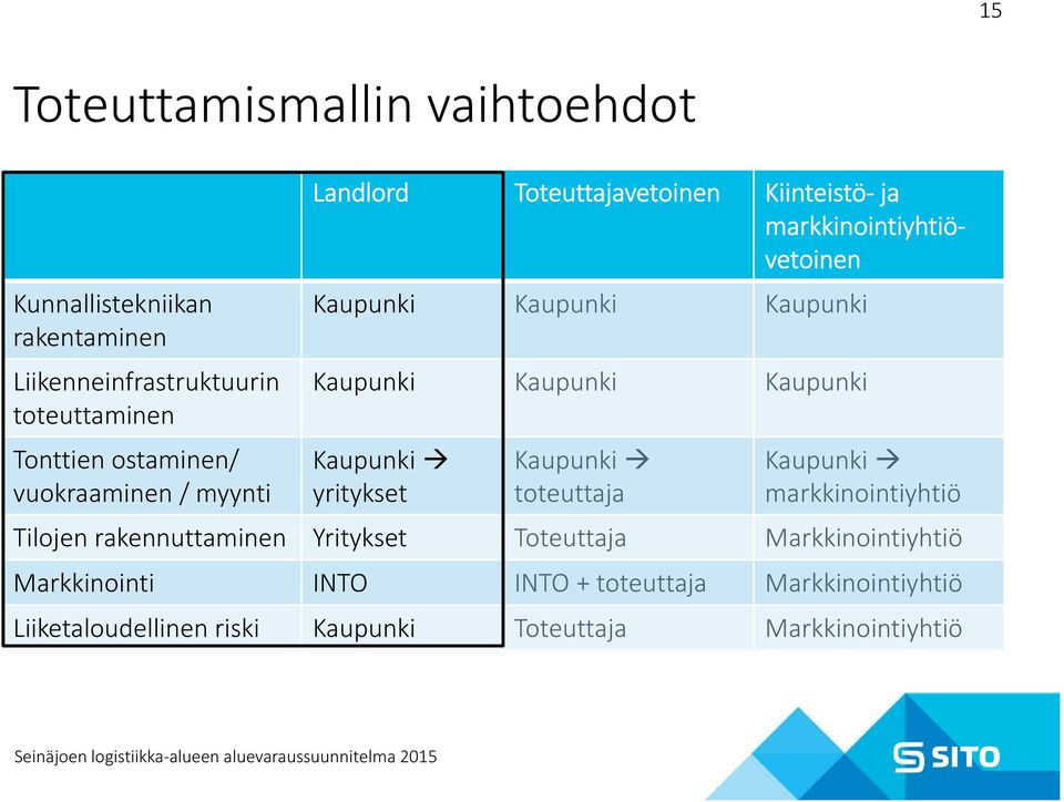 Kaupunki Kaupunki Kaupunki yritykset Kaupunki toteuttaja Kaupunki markkinointiyhtiö Tilojen rakennuttaminen Yritykset Toteuttaja