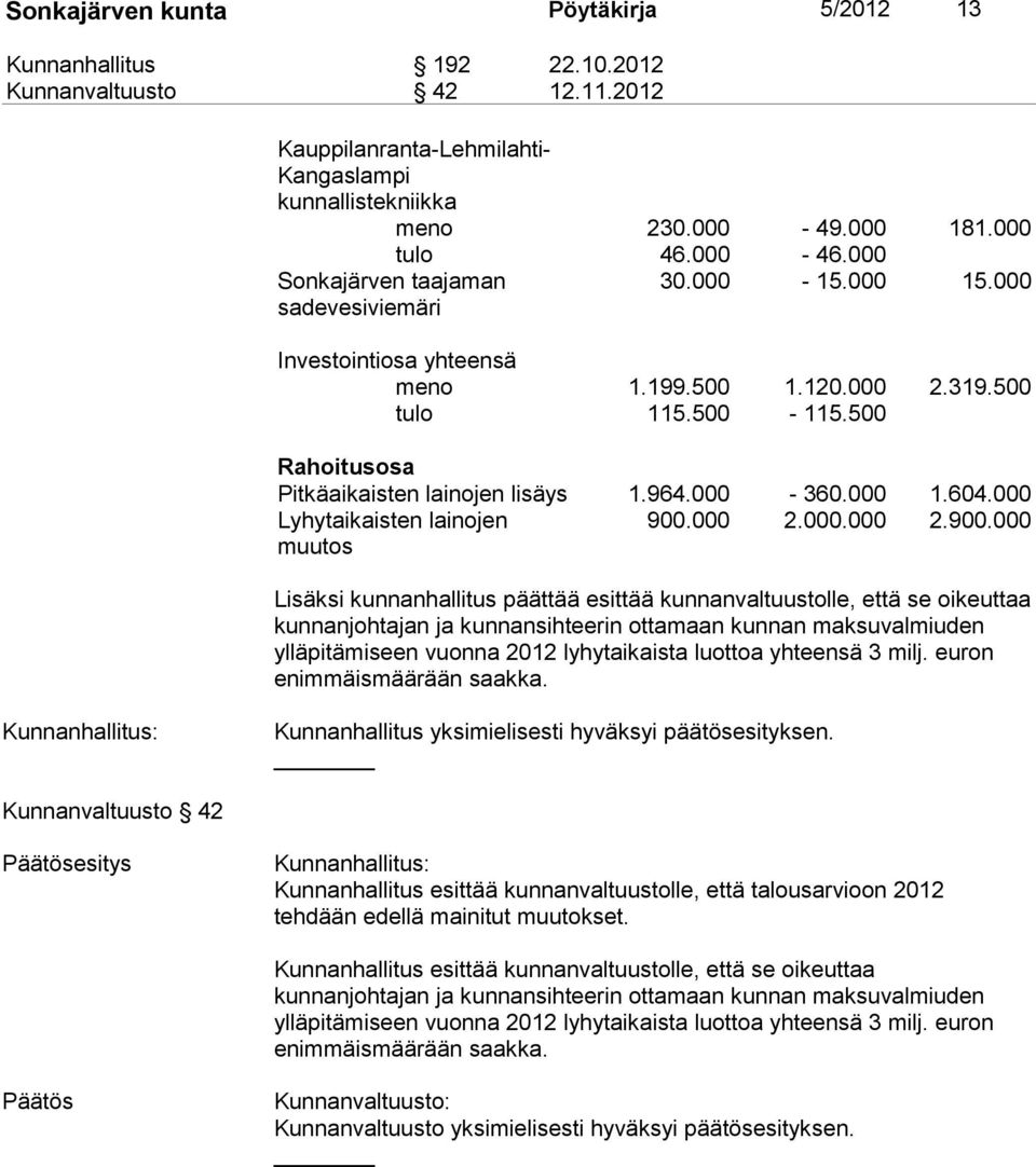 000 1.604.000 Lyhytaikaisten lainojen muutos 900.