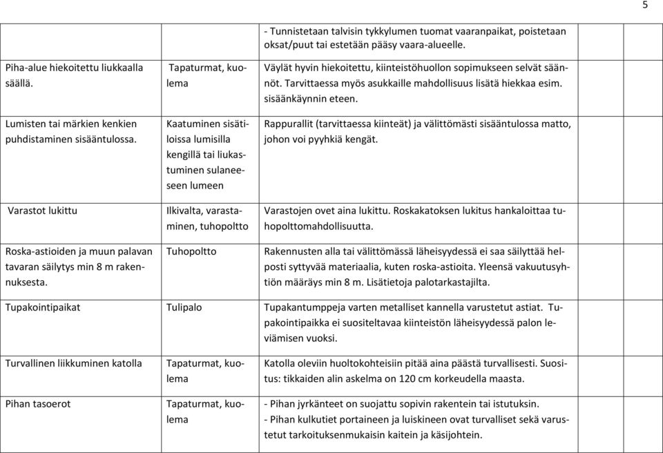 vaaranpaikat, poistetaan oksat/puut tai estetään pääsy vaara-alueelle. Väylät hyvin hiekoitettu, kiinteistöhuollon sopimukseen selvät säännöt.