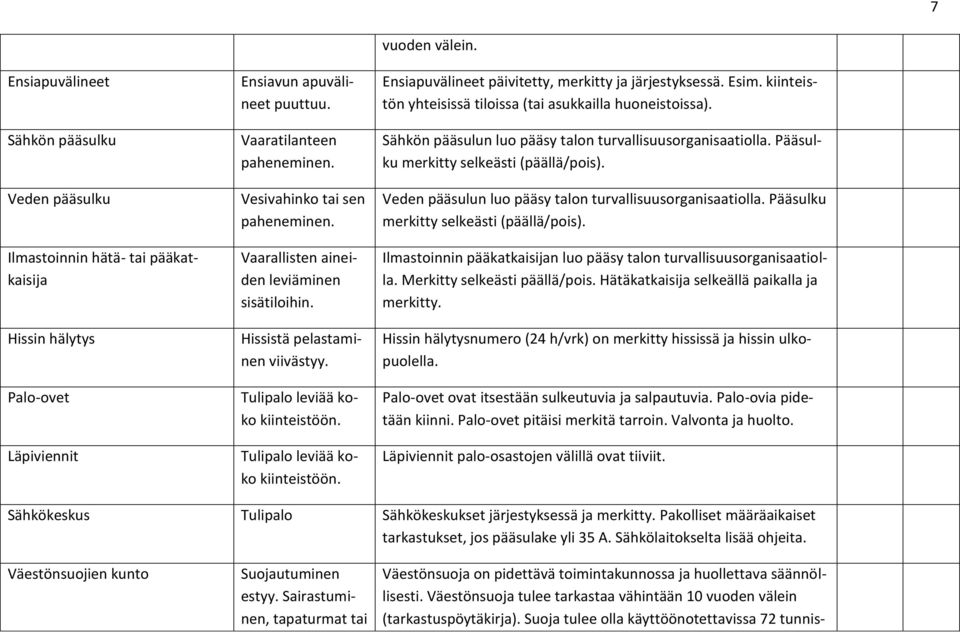 Ensiapuvälineet päivitetty, merkitty ja järjestyksessä. Esim. kiinteistön yhteisissä tiloissa (tai asukkailla huoneistoissa). Sähkön pääsulun luo pääsy talon turvallisuusorganisaatiolla.