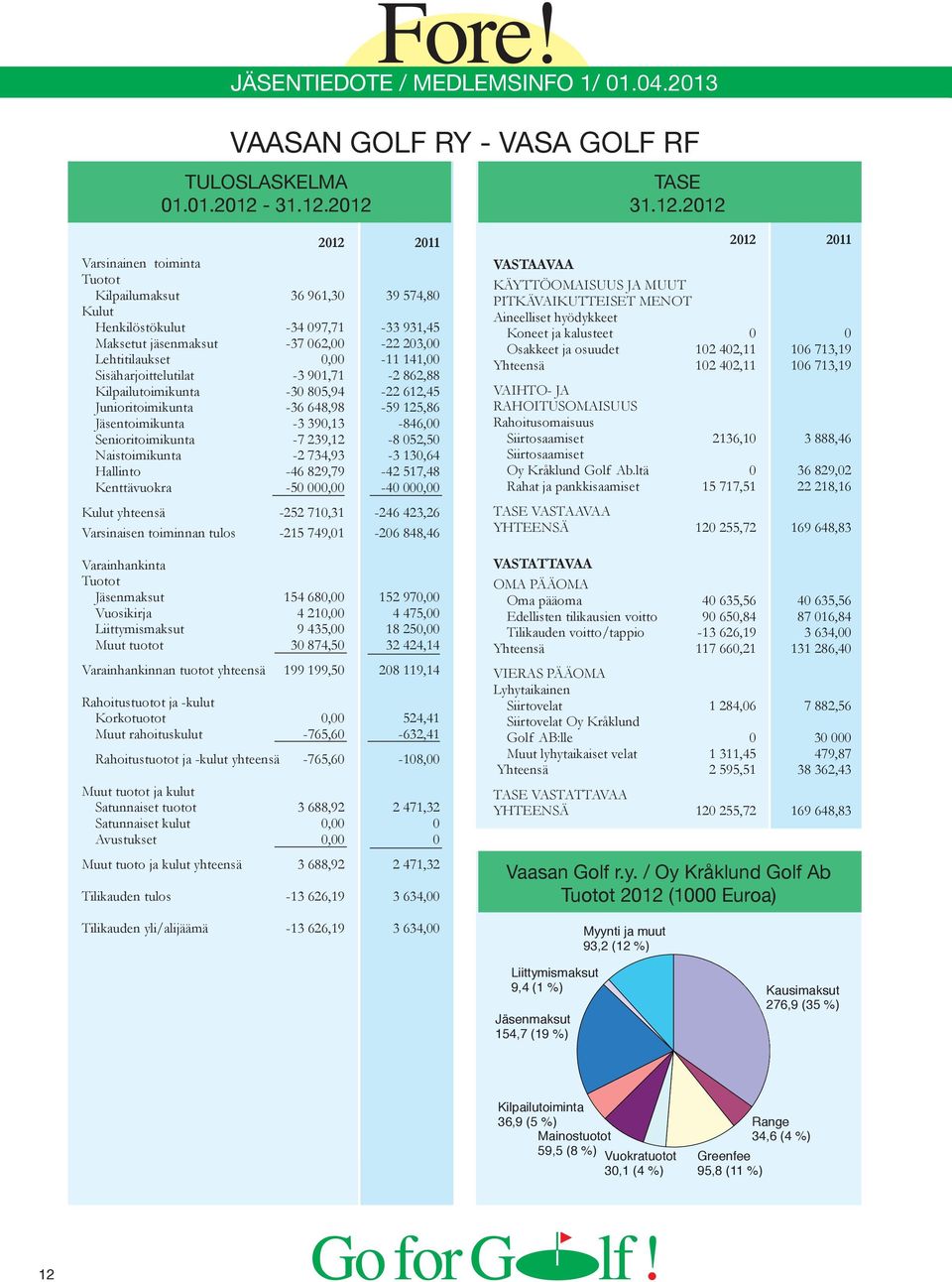 2012 TASE 2012 2012 2011 Varsinainen toiminta Tuotot Kilpailumaksut 36 961,30 39 574,80 Kulut Henkilöstökulut -34 097,71-33 931,45 Maksetut jäsenmaksut -37 062,00-22 203,00 Lehtitilaukset 0,00-11