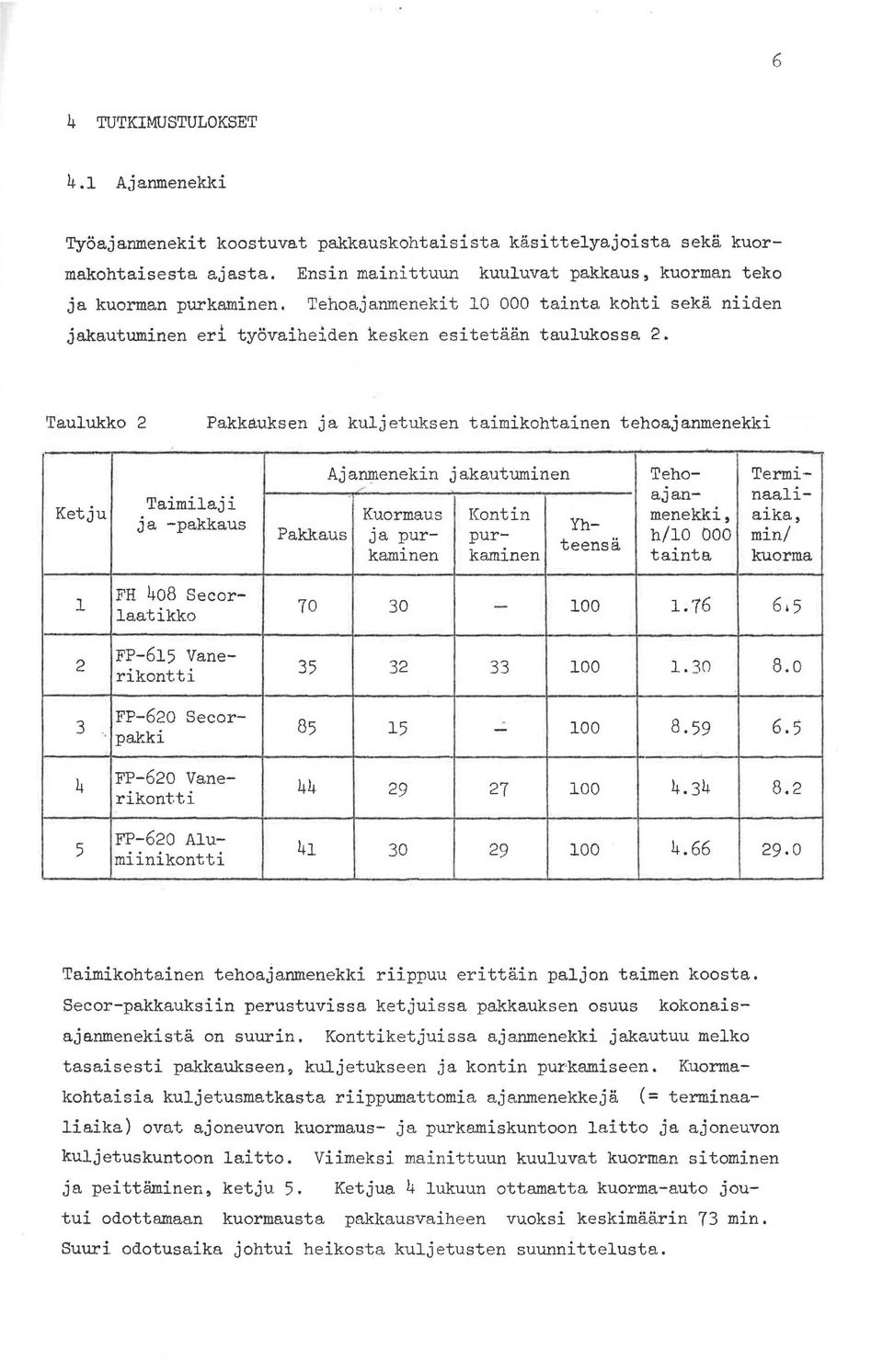 Taulukko 2 Pakkauksen Ja kuljetuksen taimikohtainen tehoajanmenekki Ajanmenekin jakautuminen Teho- Termi- L Taimilaji - ajan- naali- Ketju ja -pakkaus Kuormaus Kontin menekki, aika, Pakkaus ja pur-