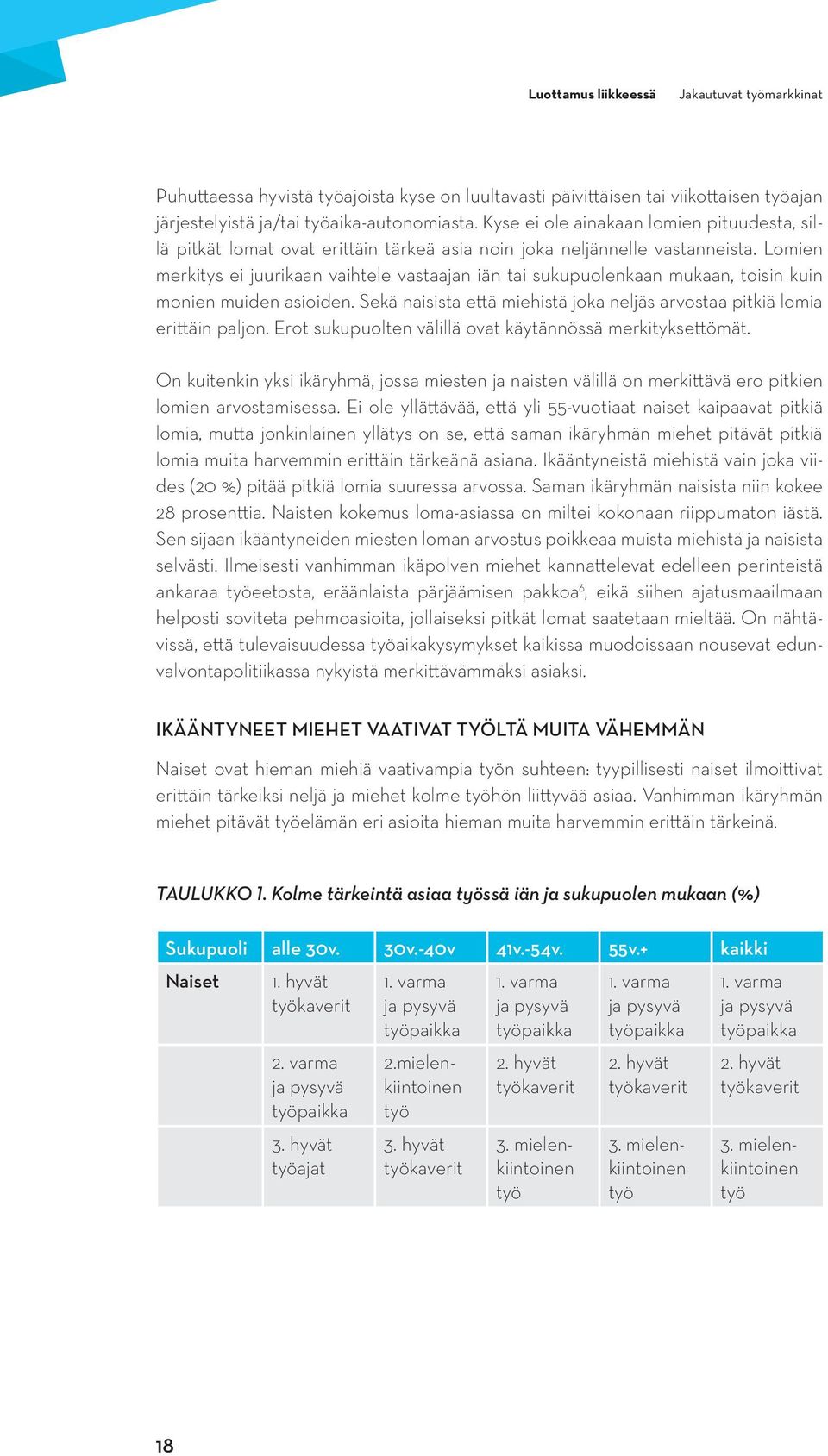 Lomien merkitys ei juurikaan vaihtele vastaajan iän tai sukupuolenkaan mukaan, toisin kuin monien muiden asioiden. Sekä naisista että miehistä joka neljäs arvostaa pitkiä lomia erittäin paljon.