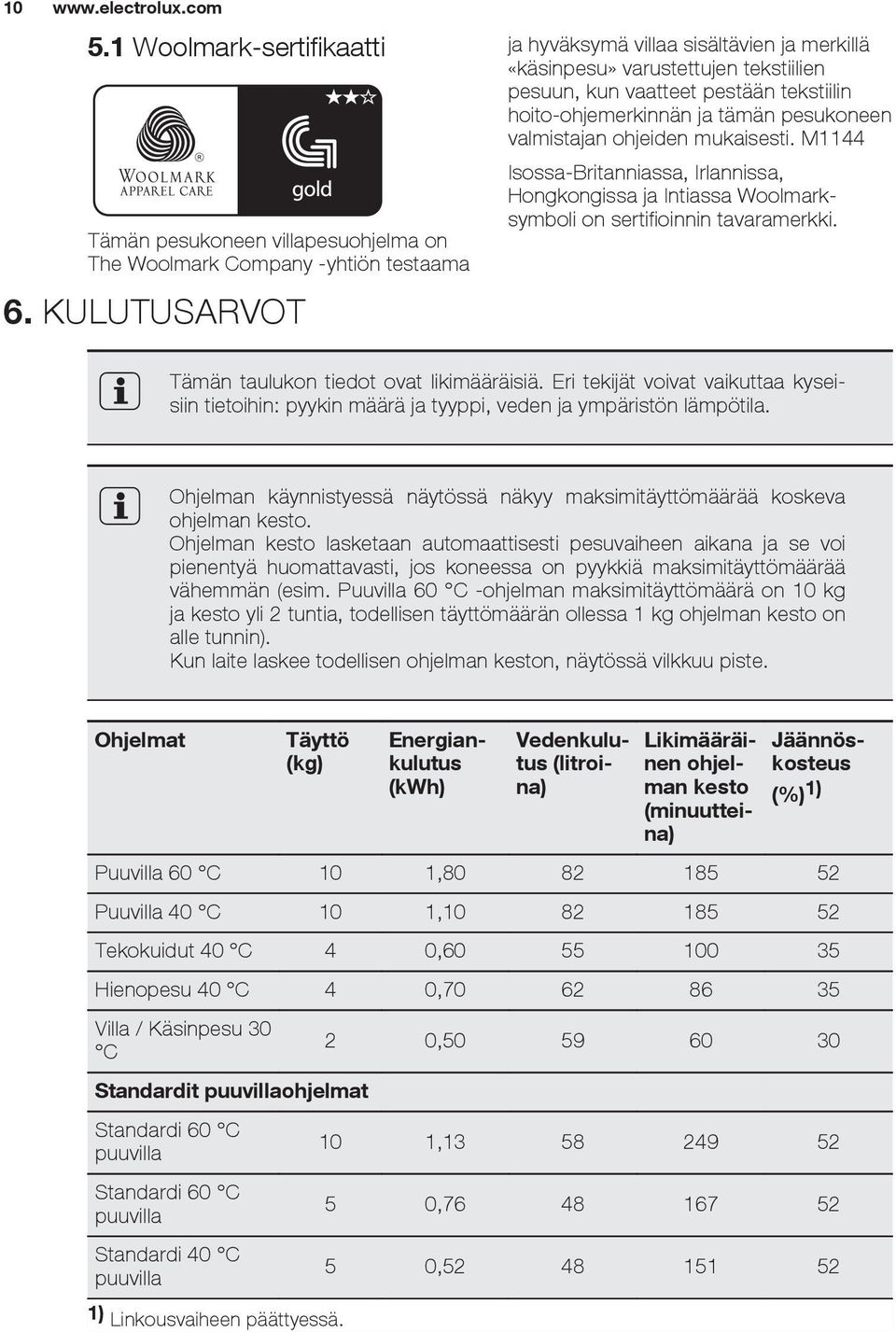 mukaisesti. M1144 Isossa-Britanniassa, Irlannissa, Hongkongissa ja Intiassa Woolmarksymboli on sertifioinnin tavaramerkki. Tämän taulukon tiedot ovat likimääräisiä.