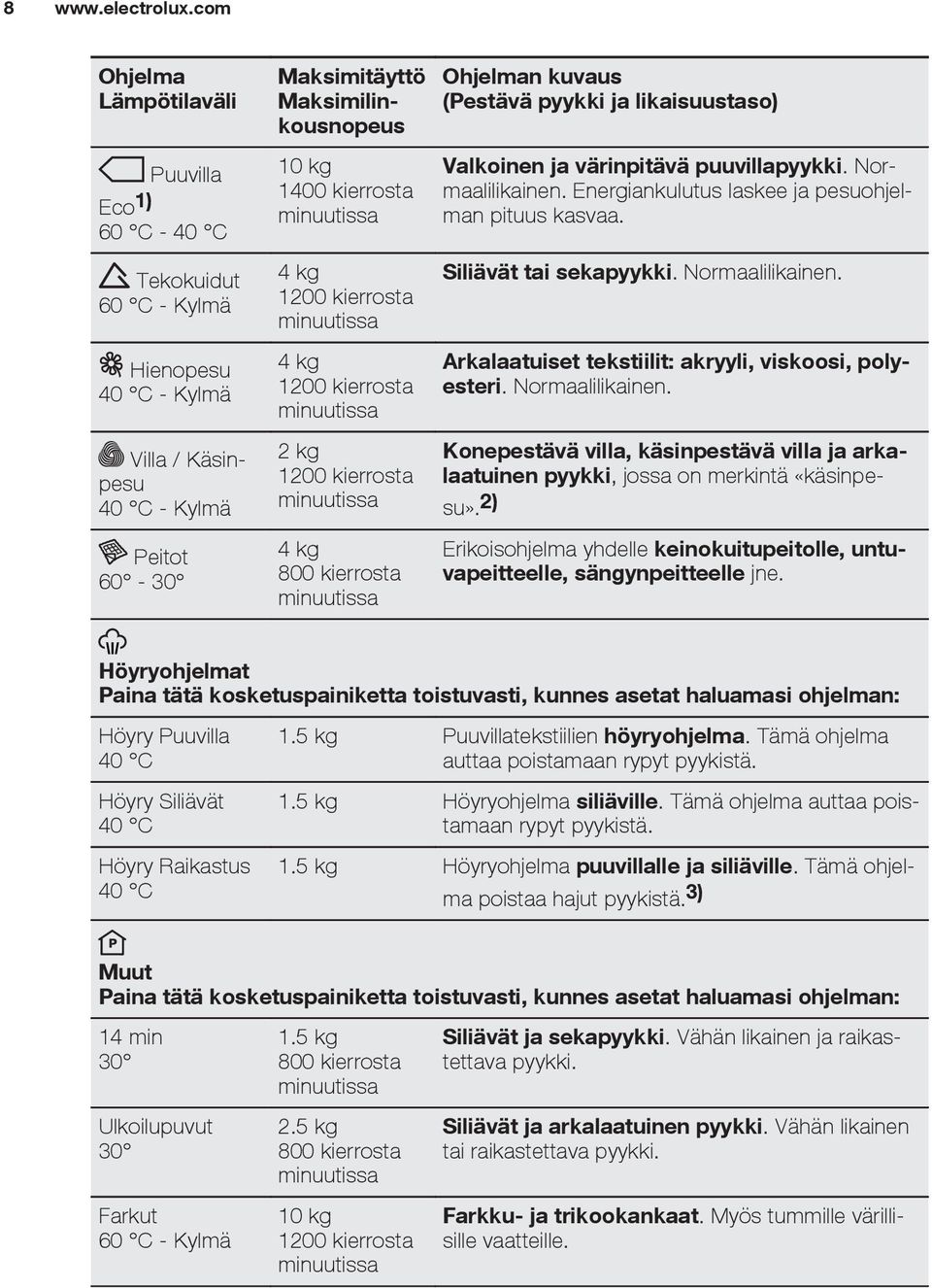 värinpitävä puuvillapyykki. Normaalilikainen. Energiankulutus laskee ja pesuohjelman pituus kasvaa. Siliävät tai sekapyykki. Normaalilikainen. Arkalaatuiset tekstiilit: akryyli, viskoosi, polyesteri.