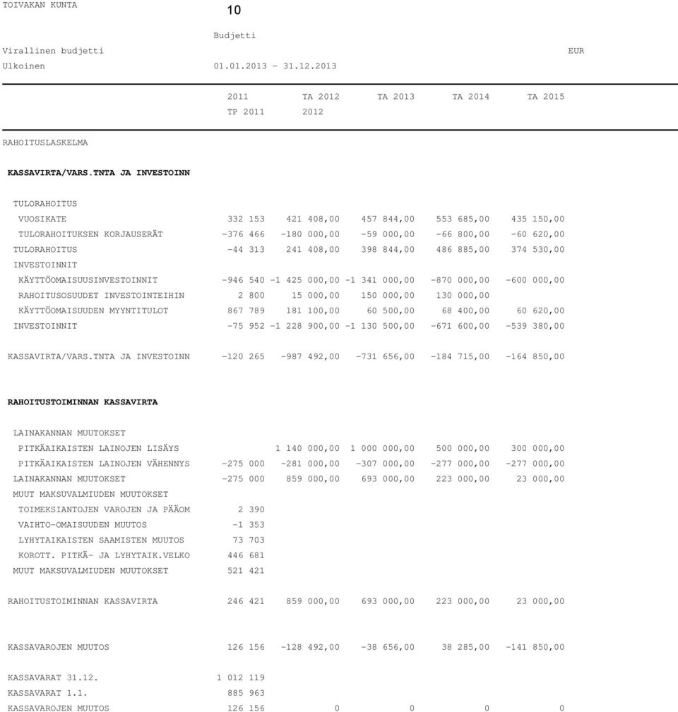 408,00 398 844,00 486 885,00 374 530,00 INVESTOINNIT KÄYTTÖOMAISUUSINVESTOINNIT -946 540-1 425 000,00-1 341 000,00-870 000,00-600 000,00 RAHOITUSOSUUDET INVESTOINTEIHIN 2 800 15 000,00 150 000,00 130