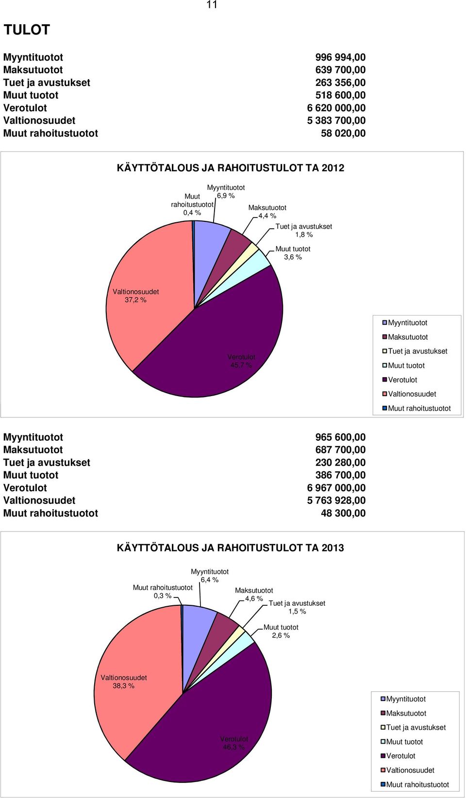 ja avustukset Muut tuotot Verotulot Valtionosuudet Muut rahoitustuotot Myyntituotot 965 600,00 Maksutuotot 687 700,00 Tuet ja avustukset 230 280,00 Muut tuotot 386 700,00 Verotulot 6 967 000,00
