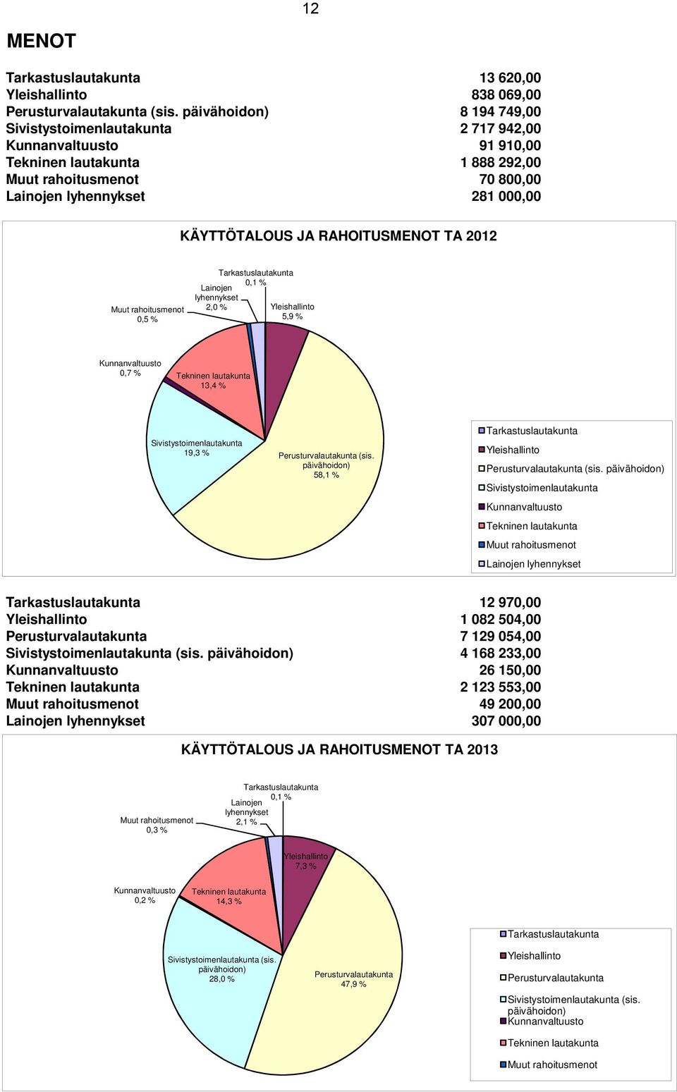 RAHOITUSMENOT TA 2012 Muut rahoitusmenot 0,5 % Tarkastuslautakunta 0,1 % Lainojen lyhennykset 2,0 % Yleishallinto 5,9 % Kunnanvaltuusto 0,7 % Tekninen lautakunta 13,4 % Sivistystoimenlautakunta 19,3