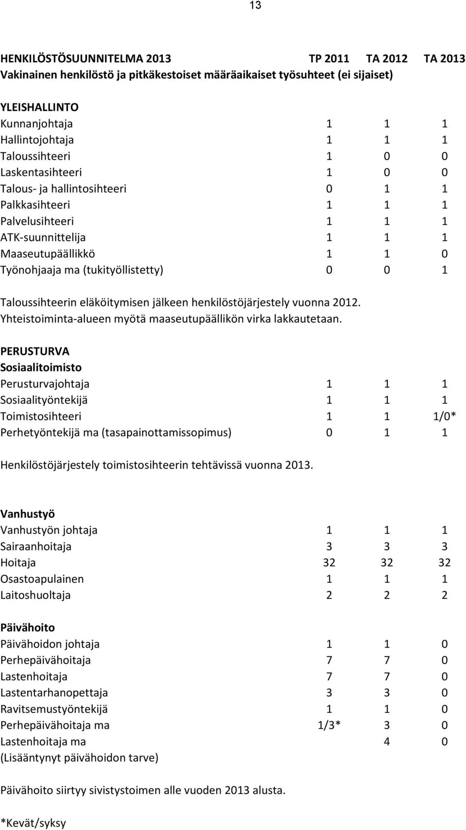 (tukityöllistetty) 0 0 1 Taloussihteerin eläköitymisen jälkeen henkilöstöjärjestely vuonna 2012. Yhteistoiminta-alueen myötä maaseutupäällikön virka lakkautetaan.