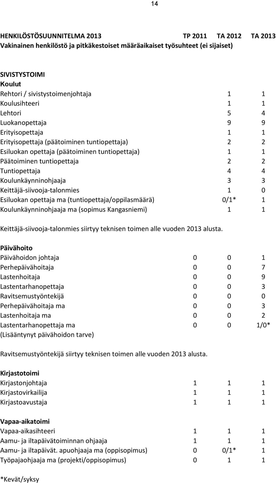 Tuntiopettaja 4 4 Koulunkäynninohjaaja 3 3 Keittäjä-siivooja-talonmies 1 0 Esiluokan opettaja ma (tuntiopettaja/oppilasmäärä) 0/1* 1 Koulunkäynninohjaaja ma (sopimus Kangasniemi) 1 1