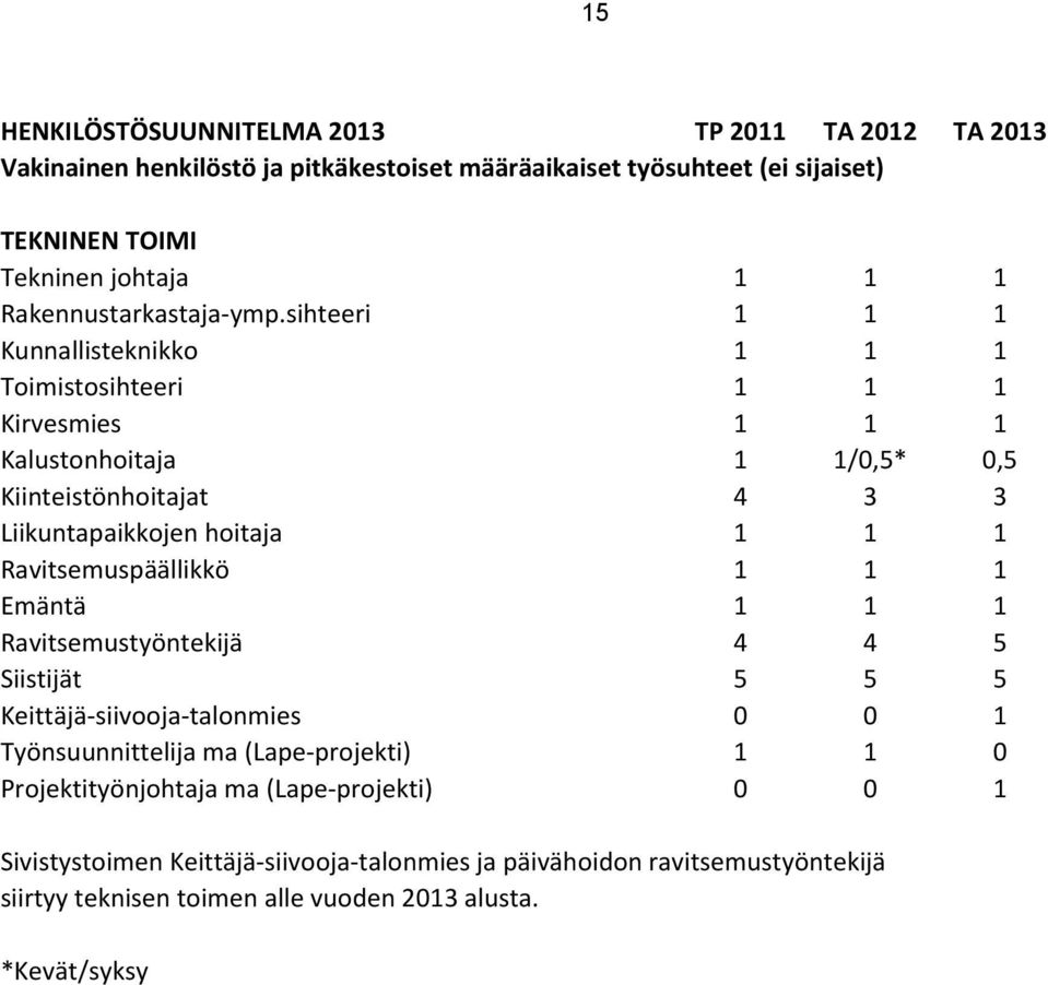 sihteeri 1 1 1 Kunnallisteknikko 1 1 1 Toimistosihteeri 1 1 1 Kirvesmies 1 1 1 Kalustonhoitaja 1 1/0,5* 0,5 Kiinteistönhoitajat 4 3 3 Liikuntapaikkojen hoitaja 1 1 1