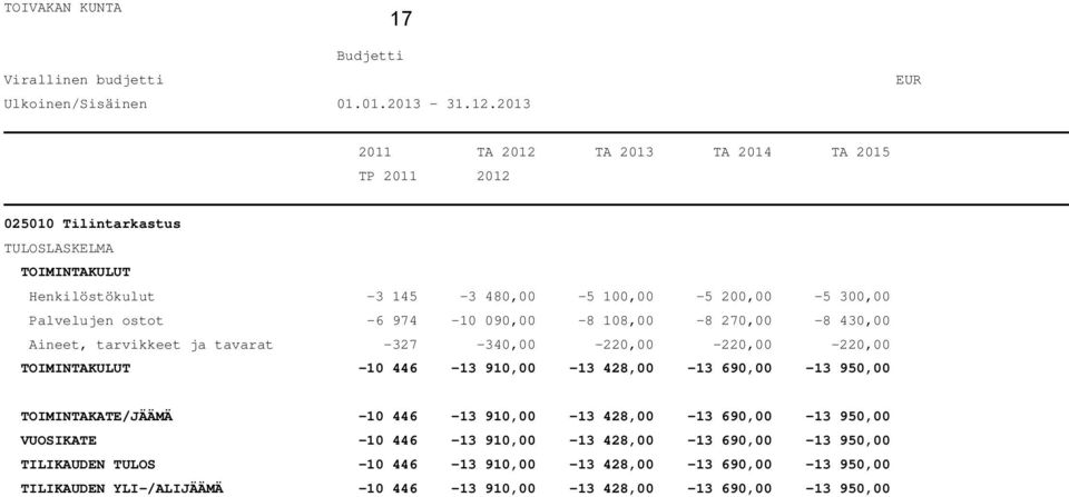 2013 2011 TA 2012 TA 2013 TA 2014 TA 2015 TP 2011 2012 025010 Tilintarkastus TULOSLASKELMA TOIMINTAKULUT Henkilöstökulut -3 145-3 480,00-5 100,00-5 200,00-5 300,00 Palvelujen