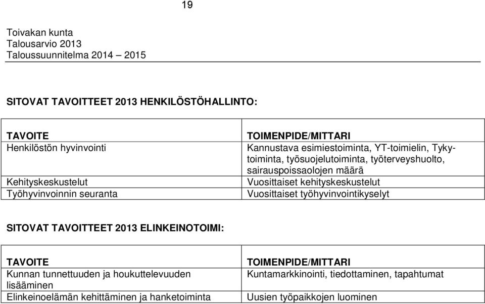 kehityskeskustelut Vuosittaiset työhyvinvointikyselyt SITOVAT TAVOITTEET 2013 ELINKEINOTOIMI: TAVOITE Kunnan tunnettuuden ja