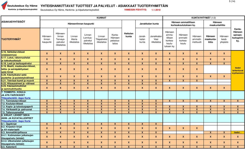 Vesi ammatillisen korkeakoulutuksen ammattikorkeakoulu ammattiinstituutti maaliitto kesäyliopisto sairaanhoitopiirin 6.16. Sähkötarvikkeet (sisäasennus) X X X 6.17.